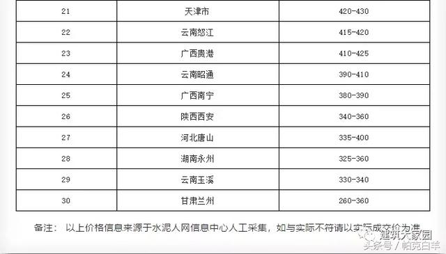 2018年10月 P.O 42.5散装水泥价格